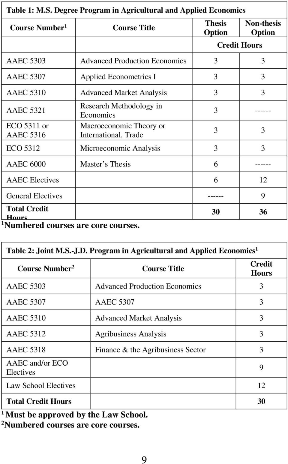 Econometrics I 3 3 AAEC 5310 Advanced Market Analysis 3 3 AAEC 5321 ECO 5311 or AAEC 5316 Research Methodology in Economics Macroeconomic Theory or International.