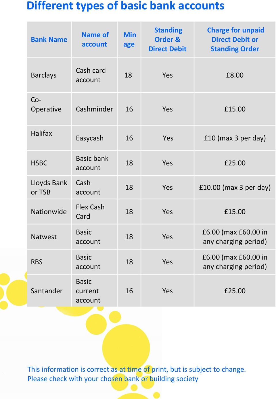 00 18 Yes 10.00 (max 3 per day) 18 Yes 15.00 Natwest Basic 18 Yes 6.00 (max 60.00 in any charging period) RBS Basic 18 Yes 6.00 (max 60.00 in any charging period) Santander Basic current 16 Yes 25.