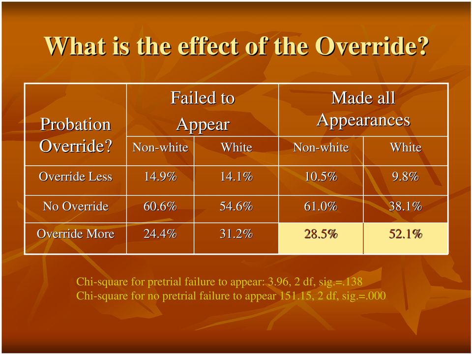 1% 10.5% 9.8% No Override 60.6% 54.6% 61.0% 38.1% Override More 24.4% 31.2% 28.5% 52.