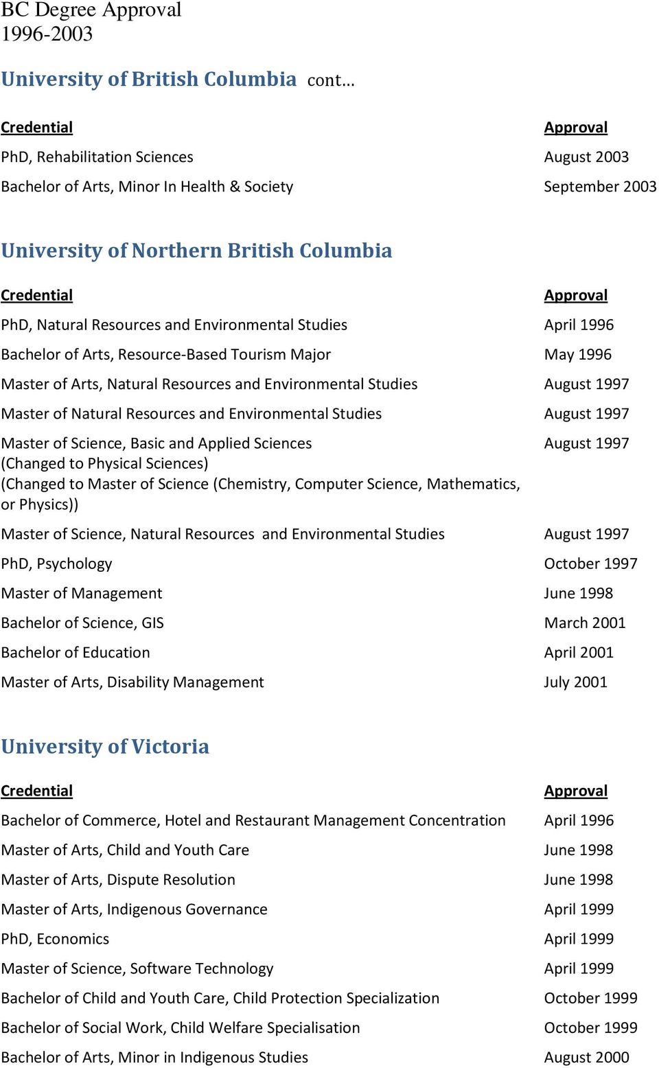 Resources and Environmental Studies August 1997 Master of Science, Basic and Applied Sciences (Changed to Physical Sciences) (Changed to Master of Science (Chemistry, Computer Science, Mathematics,