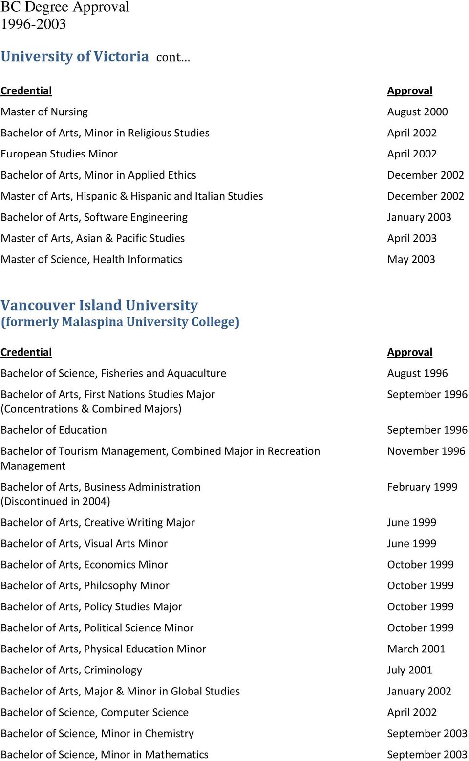 Science, Health Informatics May 2003 Vancouver Island University (formerly Malaspina University College) Bachelor of Science, Fisheries and Aquaculture August 1996 Bachelor of Arts, First Nations