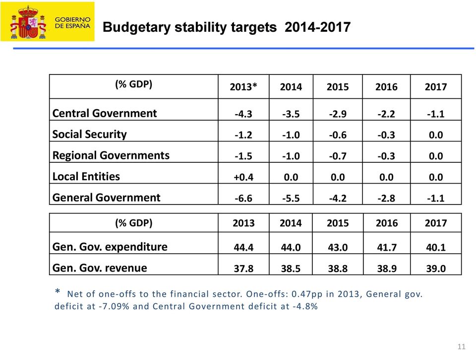 8-1.1 (% GDP) 2013 2014 2015 2016 2017 Gen. Gov. expenditure 44.4 44.0 43.0 41.7 40.1 Gen. Gov. revenue 37.8 38.5 38.8 38.9 39.