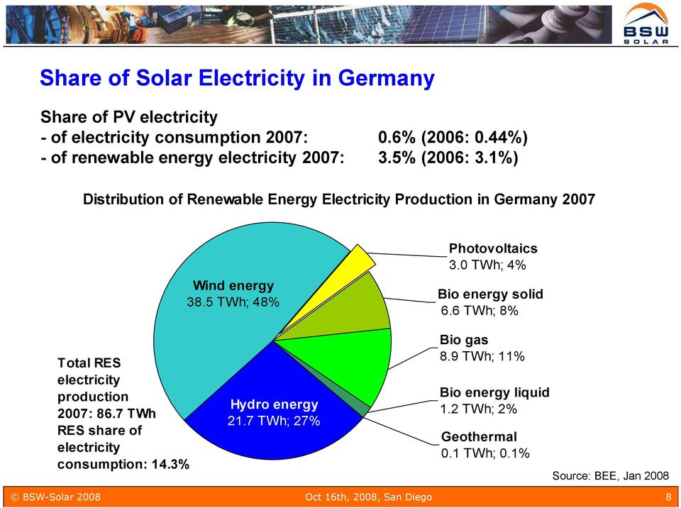 1%) Distribution of Renewable Energy Electricity Production in Germany 2007 Wind energy 38.5 TWh; 48% Photovoltaics 3.0 TWh; 4% Bio energy solid 6.
