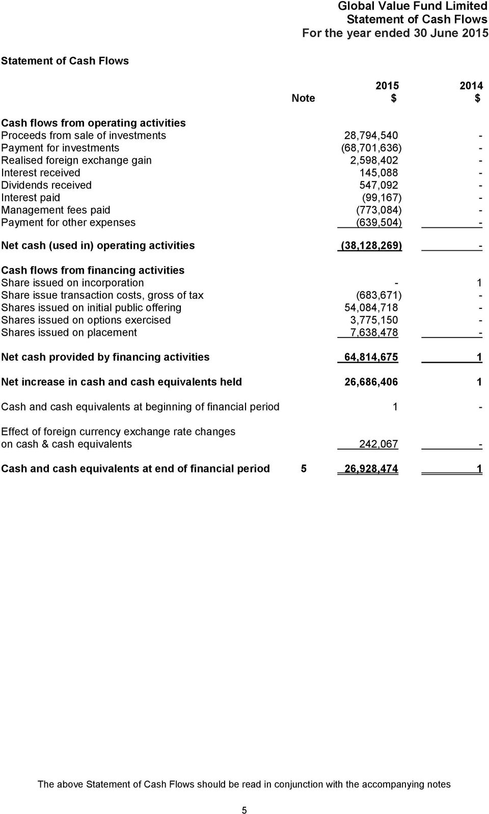 (639,504) - Net cash (used in) operating activities (38,128,269) - Cash flows from financing activities Share issued on incorporation - 1 Share issue transaction costs, gross of tax (683,671) -