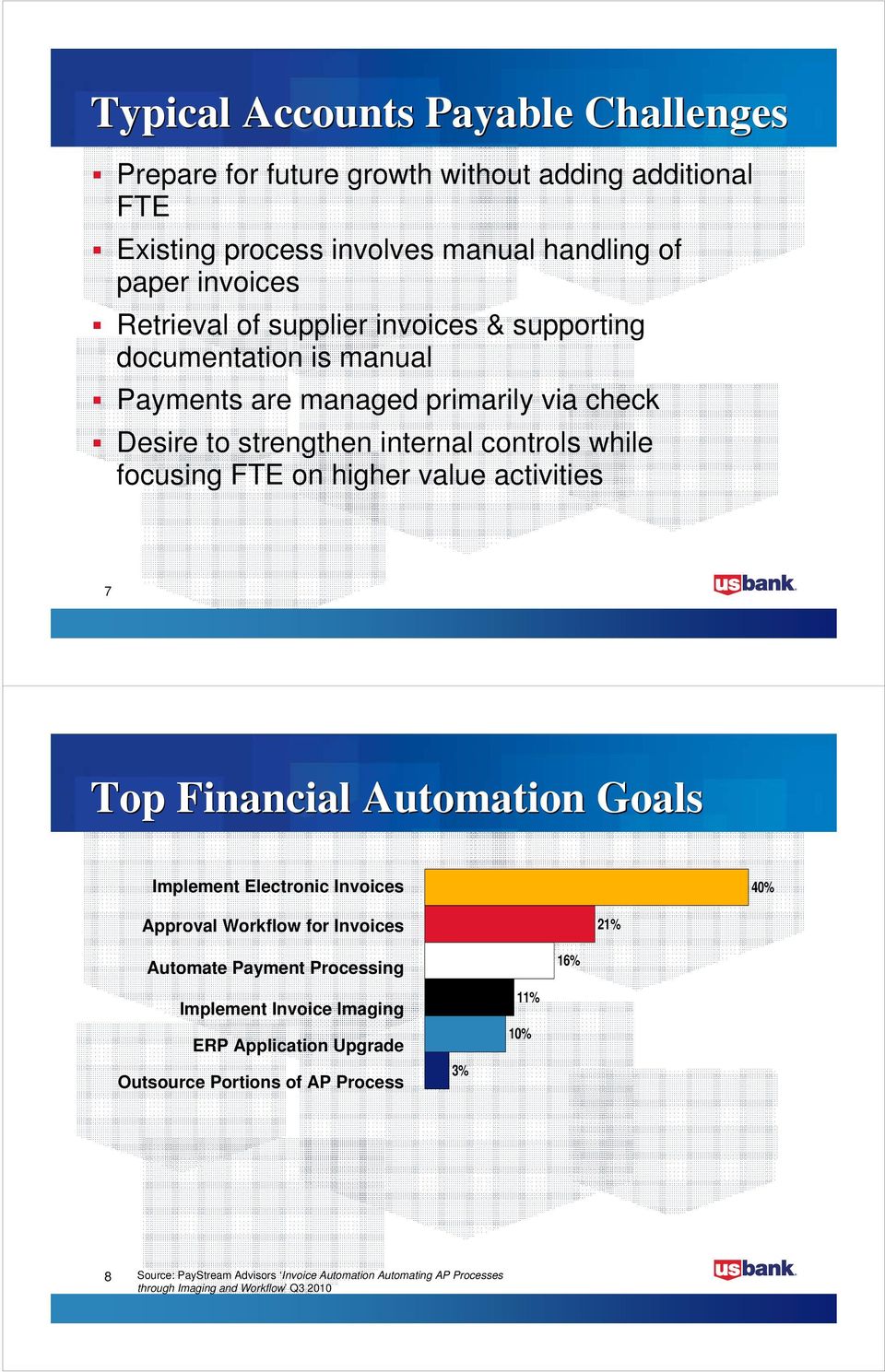 activities 7 Top Financial Automation Goals Implement Electronic Invoices 40% Approval Workflow for Invoices 21% Automate Payment Processing 16% Implement Invoice Imaging