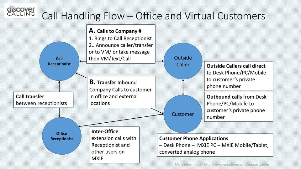 Transfer Inbound Company Calls to customer in office and external locations Outside Caller Customer Outside Callers call direct to Desk Phone/PC/Mobile to customer s
