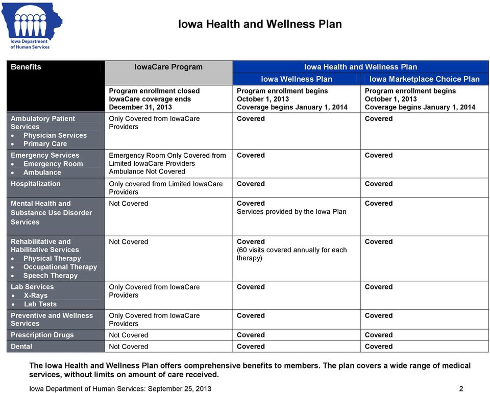 Preventive and Wellness Services Program enrollment closed IowaCare coverage ends December 31, 2013 Only from IowaCare Providers Emergency Room Only from Limited IowaCare Providers Ambulance Not Only