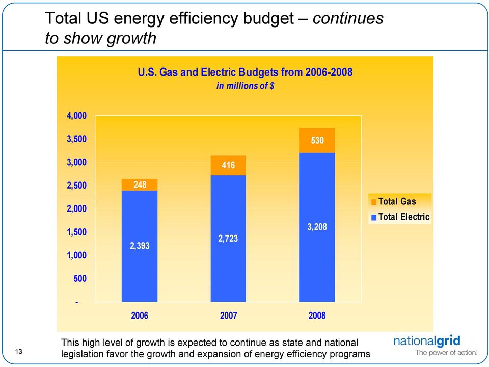 Gas and Electric Budgets from 2006-2008 in millions of $ 4,000 3,500 530 3,000 416 2,500 248