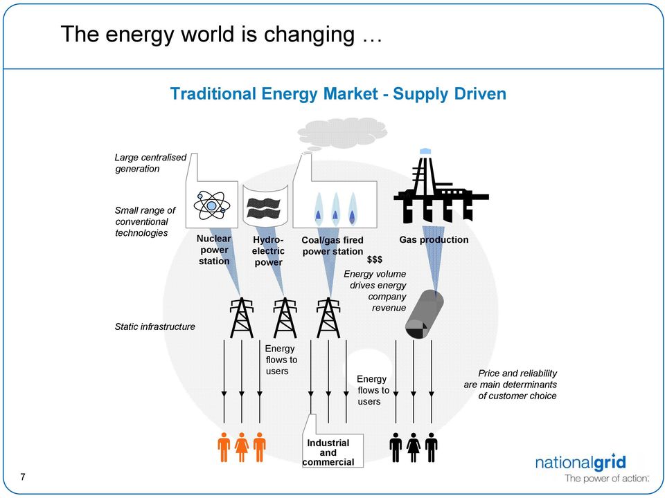 $$$ Energy volume drives energy company revenue Gas production Static infrastructure Energy flows to users