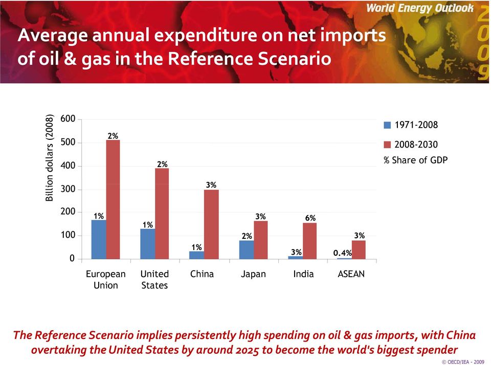 4% European Union United States China Japan India ASEAN The Reference Scenario implies persistently