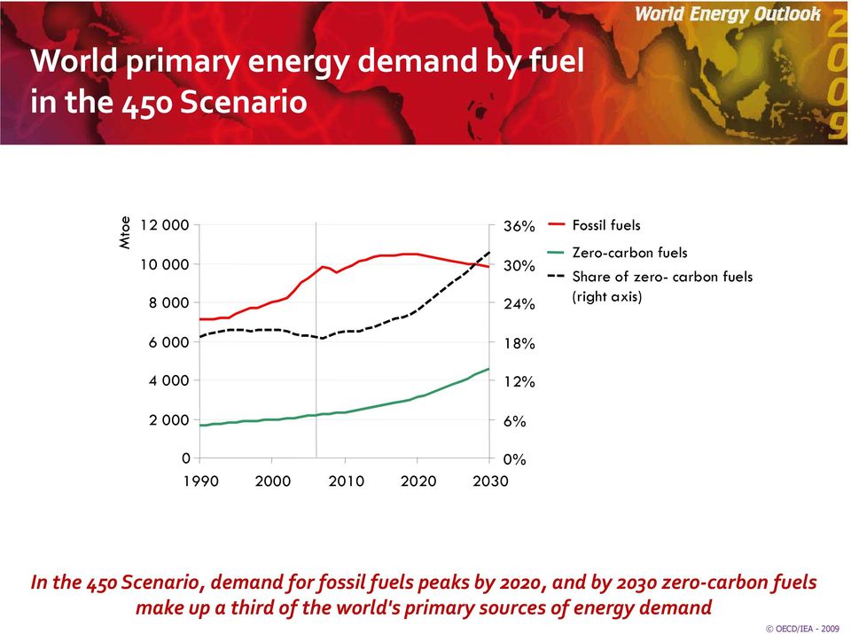 (right axis) % 199 2 21 22 23 In the 45 Scenario, demand for fossil fuels peaks by