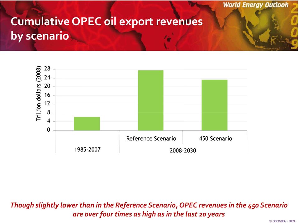 Though slightly lower than in the Reference Scenario, OPEC revenues