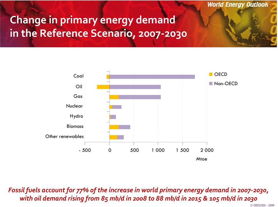 Fossil fuels account for 77% of the increase in world primary energy demand in