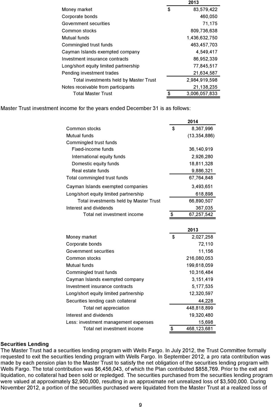 Notes receivable from participants 21,138,235 Total Master Trust $ 3,006,057,833 Master Trust investment income for the years ended December 31 is as follows: 2014 Common stocks $ 8,367,996 Mutual
