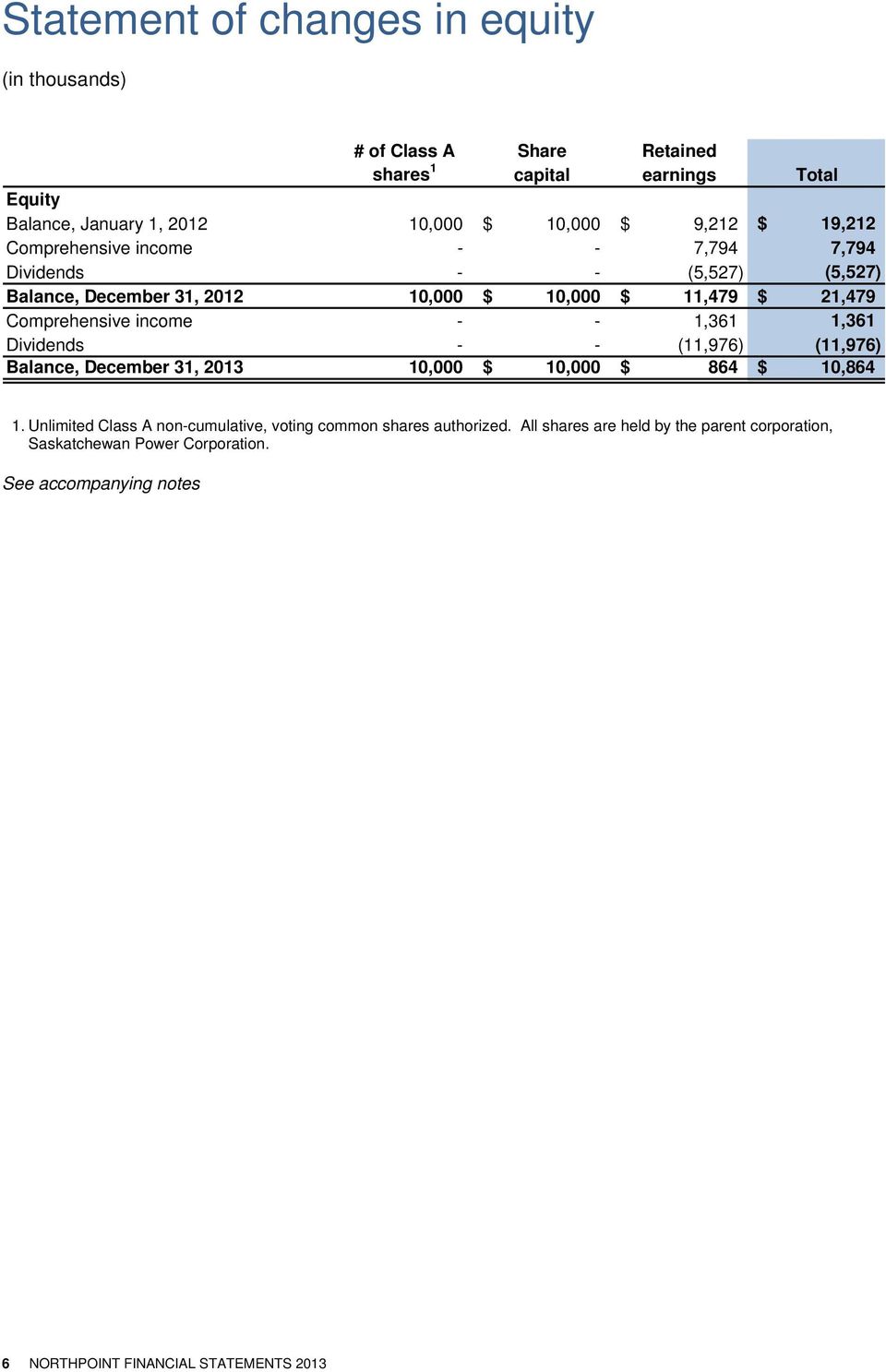 income - - 1,361 1,361 Dividends - - (11,976) (11,976) Balance, December 31, 2013 10,000 $ 10,000 $ 864 $ 10,864 1.