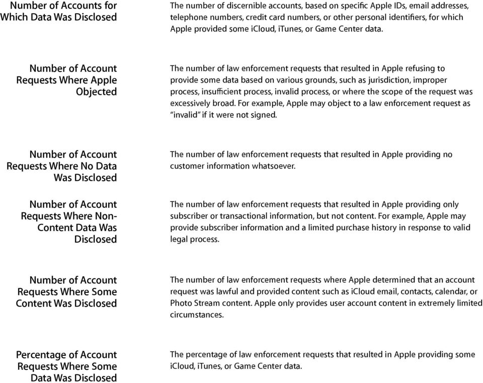 Where Apple Objected The number of law enforcement requests that resulted in Apple refusing to provide some data based on various grounds, such as jurisdiction, improper process, insufficient