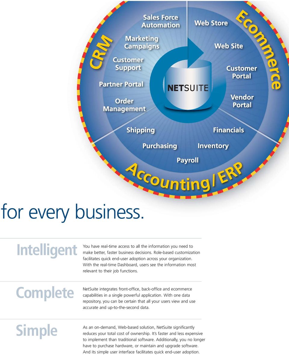 NetSuite integrates front-office, back-office and ecommerce capabilities in a single powerful application.