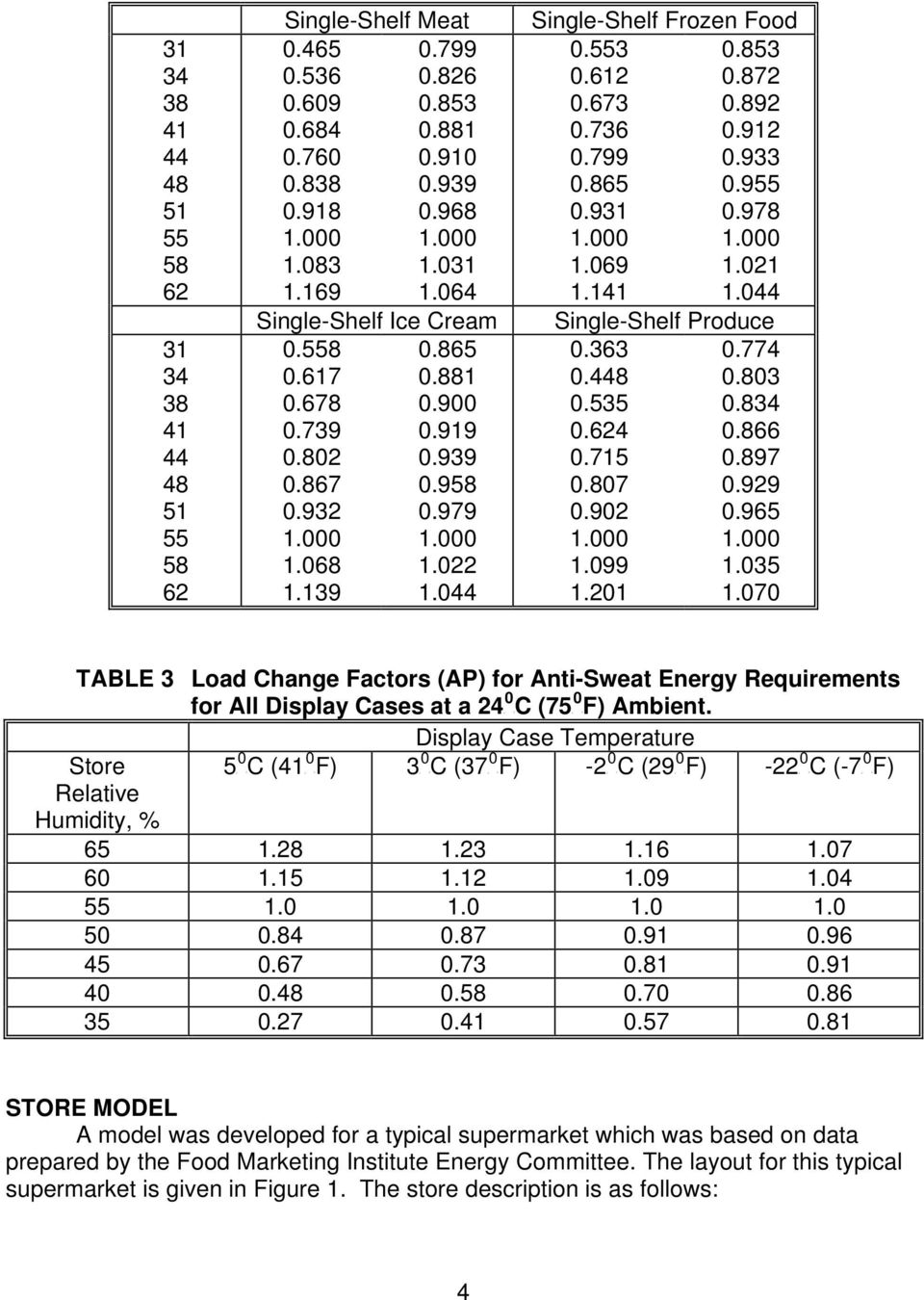 624.866.715.897.87.929.92.965 1.99 1.35 1.21 1.7 TABLE 3 Load Change Factors (AP) for Anti-Sweat Energy Requirements for All Display Cases at a 24P PC (75P PF) Ambient.