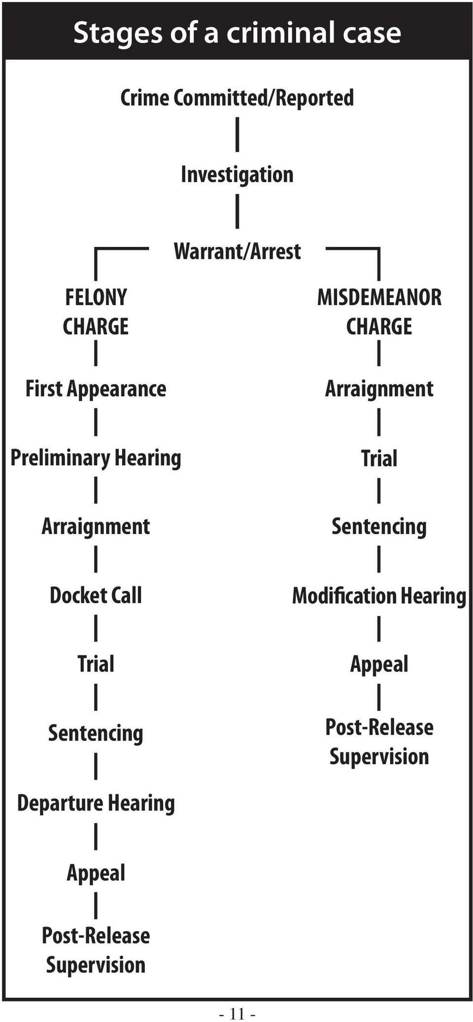 Sentencing MISDEMEANOR CHARGE Arraignment Trial Sentencing Modification Hearing