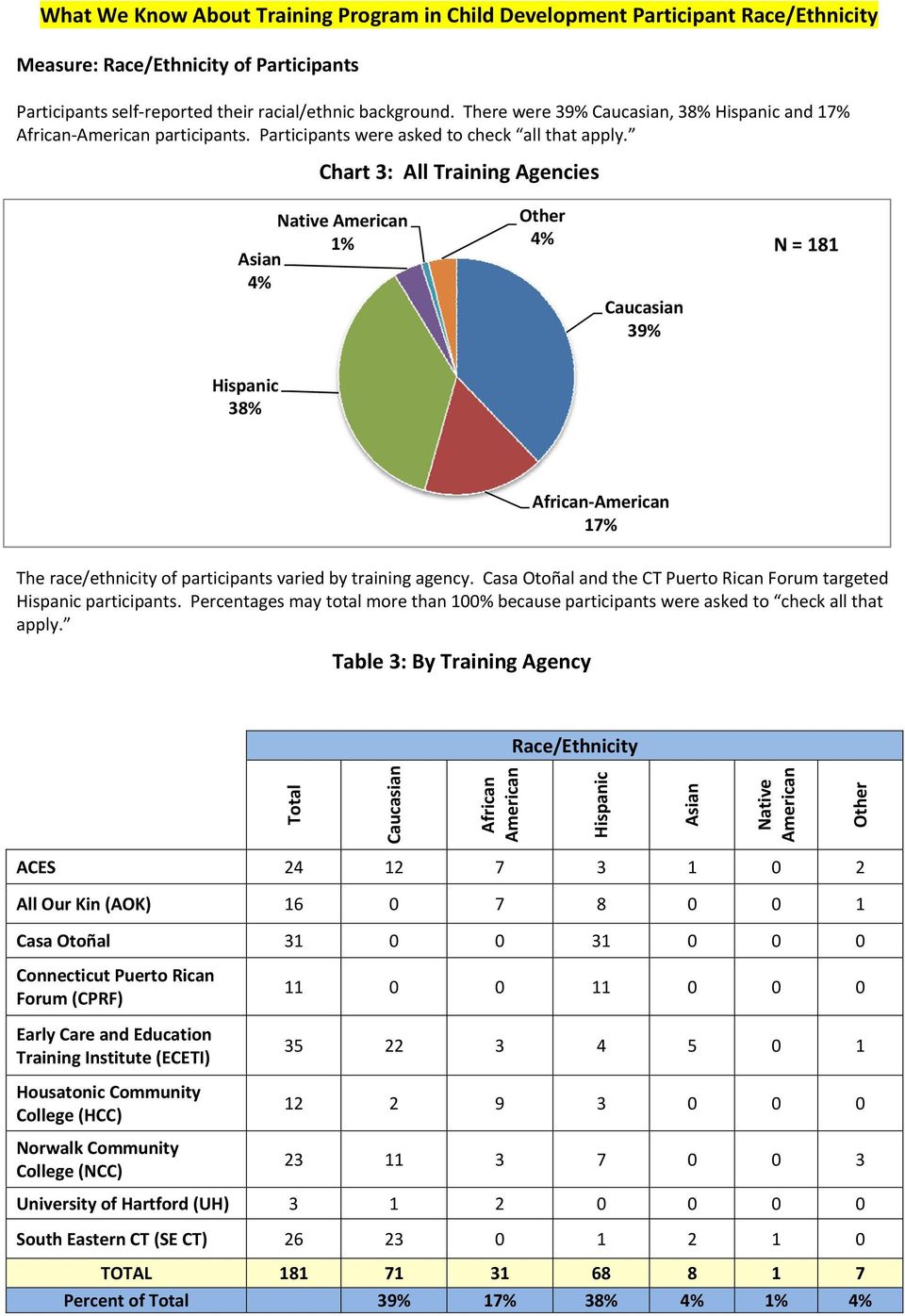 Chart 3: All Training Agencies Native American 1% Asian 4% 4% N = 181 Caucasian 39% Hispanic 38% African American 17% The race/ethnicity of participants varied by training agency.