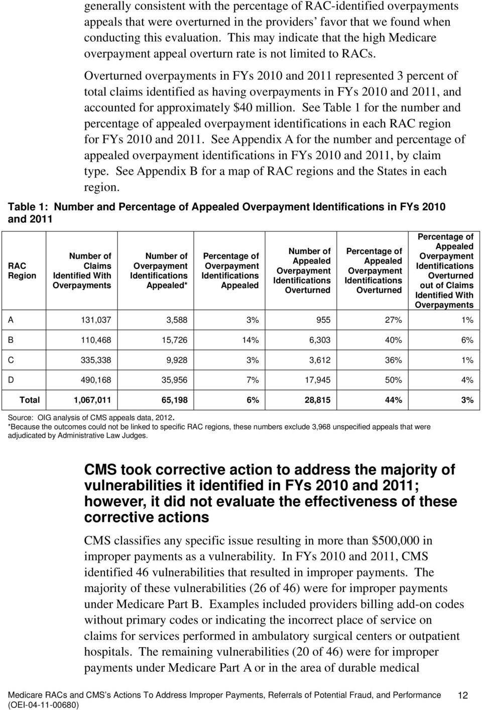 Overturned overpayments in FYs 2010 and 2011 represented 3 percent of total claims identified as having overpayments in FYs 2010 and 2011, and accounted for approximately $40 million.