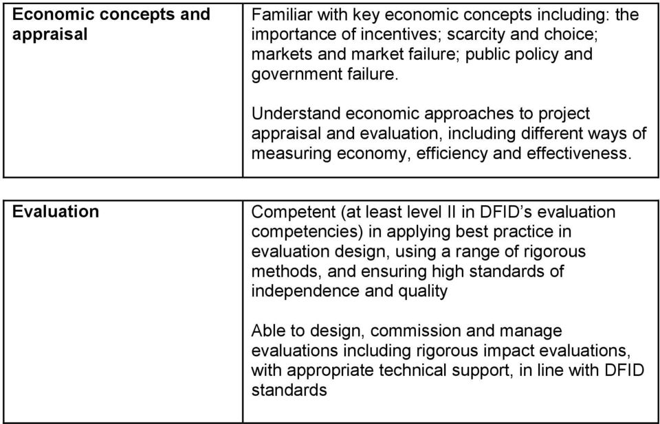 Evaluation Competent (at least level II in DFID s evaluation competencies) in applying best practice in evaluation design, using a range of rigorous methods, and ensuring high