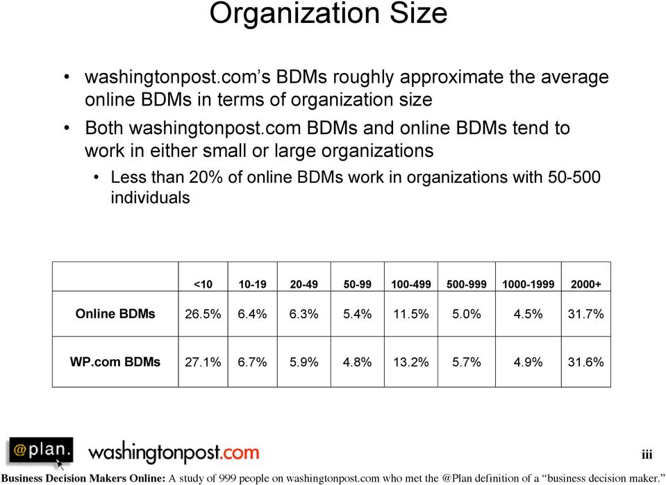 com BDMs and online BDMs tend to work in either small or large organizations Less than 20% of online BDMs work in