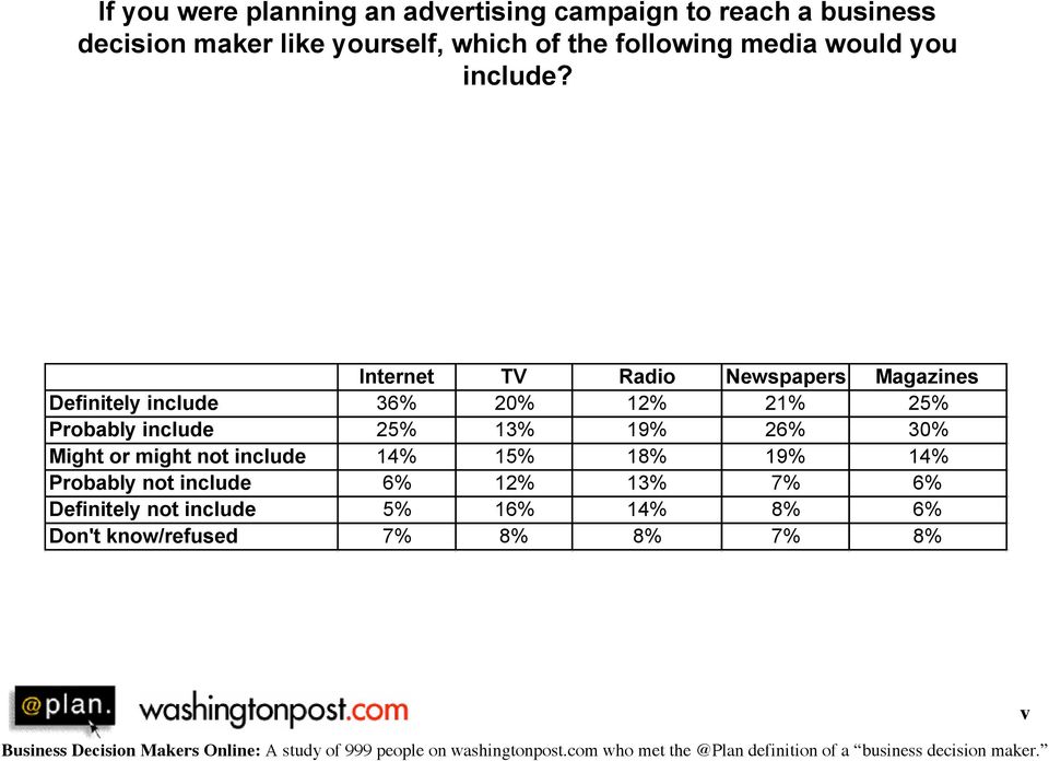 Internet TV Radio Newspapers Magazines Definitely include 36% 20% 12% 21% 25% Probably include 25% 13%