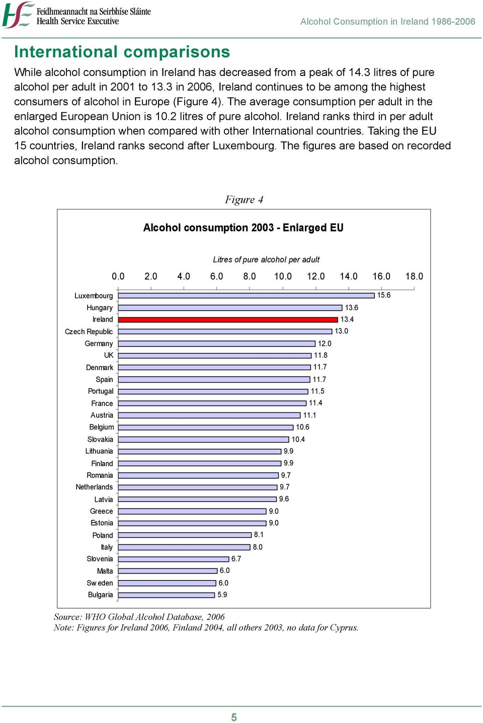 Ireland ranks third in per adult alcohol consumption when compared with other International countries. Taking the EU 15 countries, Ireland ranks second after Luxembourg.