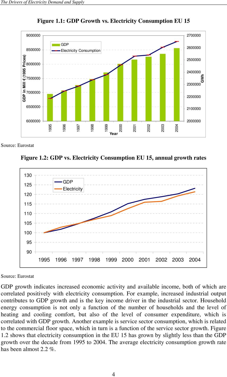 2000000 1995 1996 1997 1998 1999 Year 2000 2001 2002 2003 2004 Source: Eurostat Figure 1.2: GDP vs.