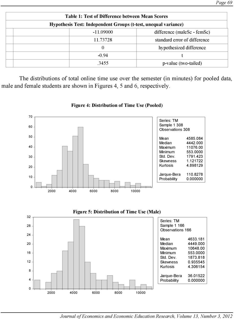 3455 p-value (two-tailed) The distributions of total online time use over the semester (in minutes) for pooled data, male and female students are shown in Figures 4, 5 and 6, respectively.