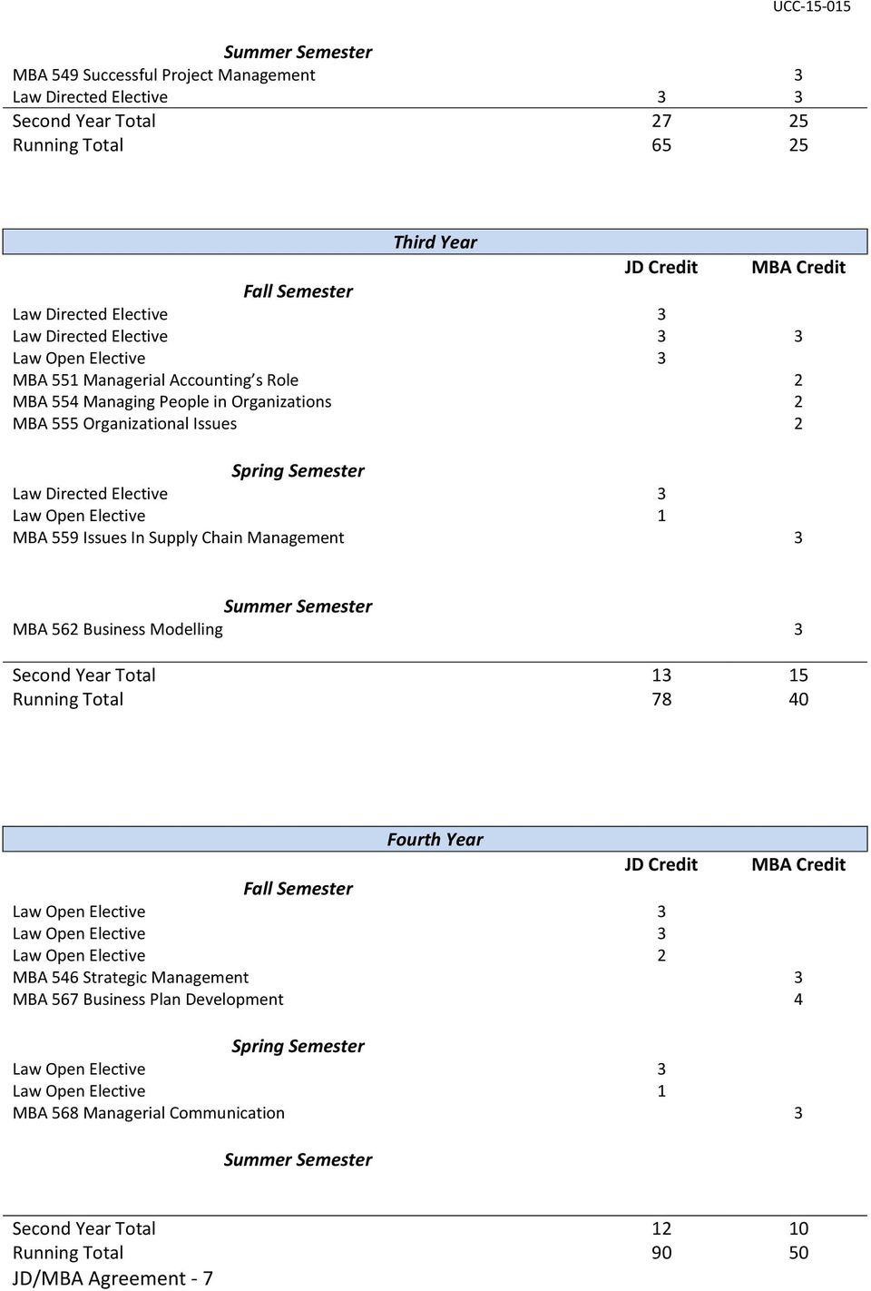 Open Elective 1 MBA 559 Issues In Supply Chain Management 3 Summer Semester MBA 562 Business Modelling 3 Second Year Total 13 15 Running Total 78 40 Fourth Year JD Credit MBA Credit Fall Semester Law