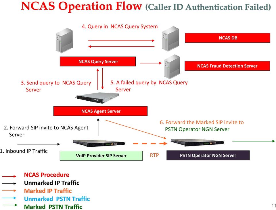 A failed query by NCAS Query Server NCAS Agent Server 2. Forward SIP invite to NCAS Agent Server 6.
