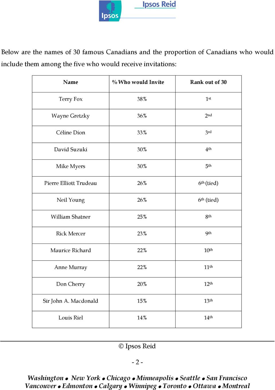 4 th Mike Myers 30% 5 th Pierre Elliott Trudeau 26% 6 th (tied) Neil Young 26% 6 th (tied) William Shatner 25% 8 th Rick Mercer 23%