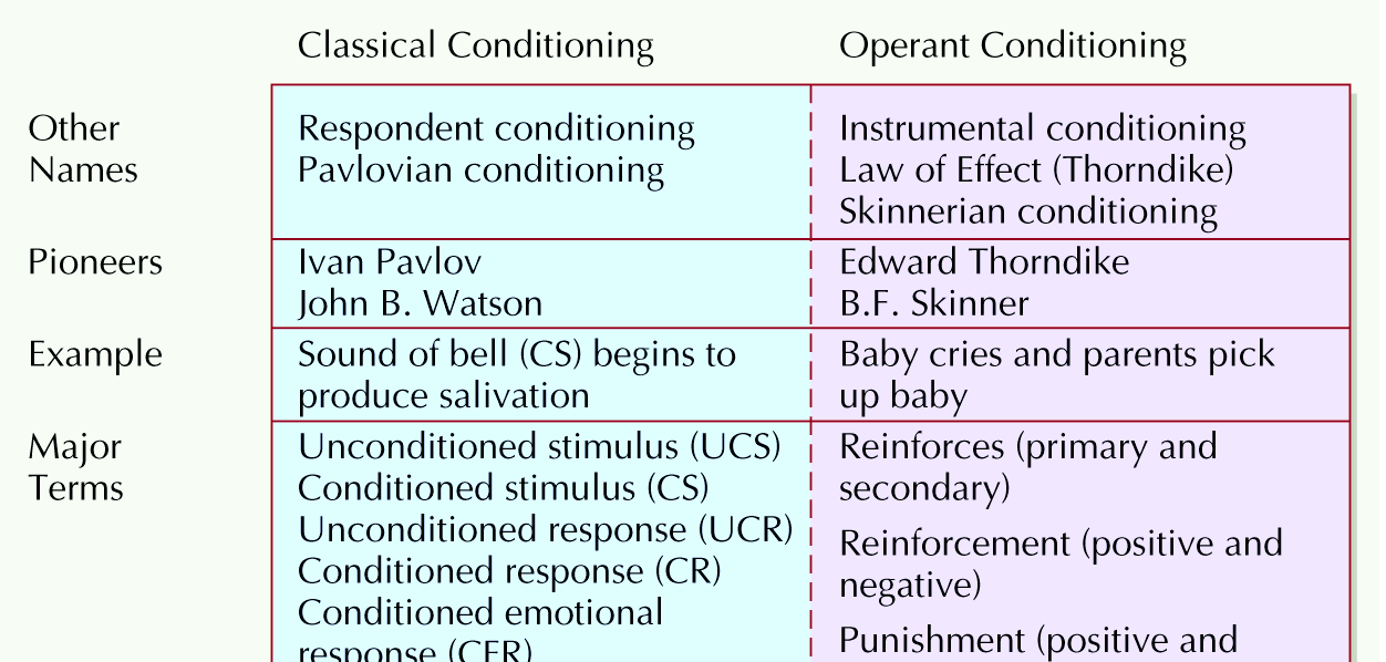 pavlovian and operant conditioning