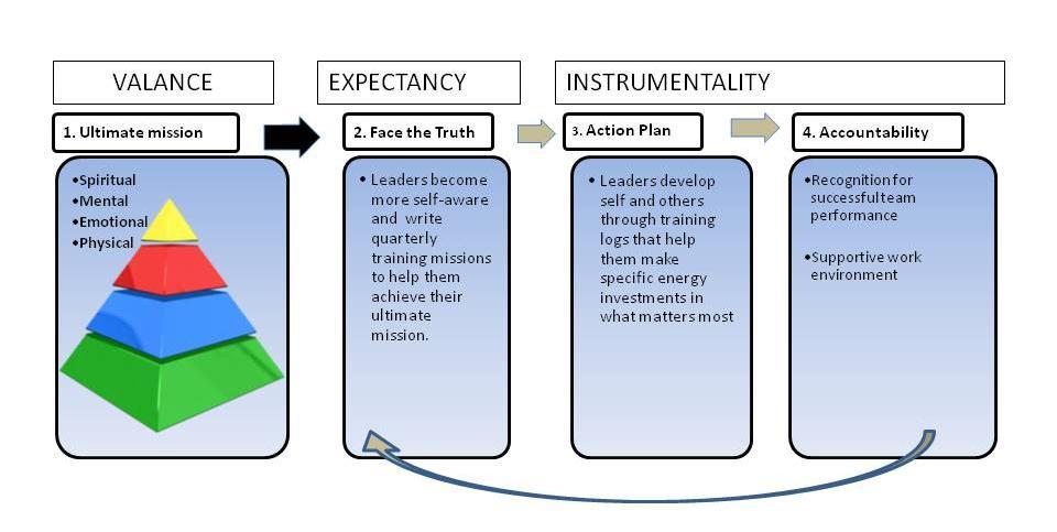 Figure 1. Using expectancy theory (VIE) to explain the process of developing fully engaged leaders that bring out the best in their teams 1.
