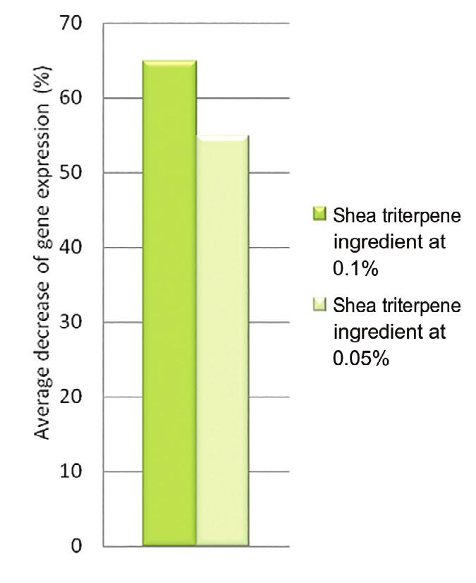 Research C&T of shea butter triterpenes, even at a low 100-500 ppm concentration.