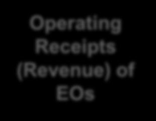 Expenditure of EOs (less Manpower Remunerations) Operating Receipts (Revenue) of MICE Vendors Operating Expenditure of MICE Vendors Manpower Remuneration + Depreciation + Interest Payments VA of EO