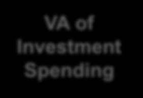 Calculation of Economic By Value Add Indirect Economic Contribution = VA of EO Vendor Spending, VA of Investment Spending Operating Expenditure of MICE Vendors Breakdown of Spending into various