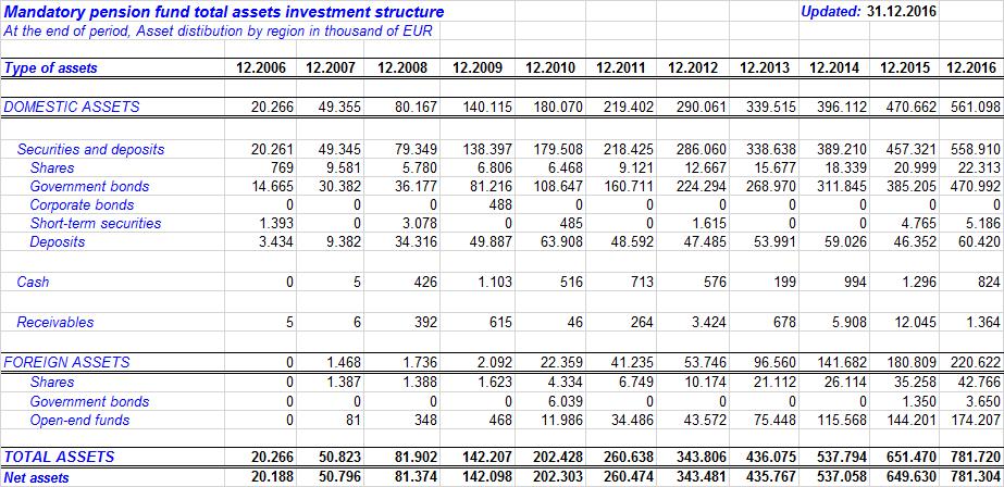 Table 2. Mandatory pension fund total assets investment structure (by region of in thousand of EUR) Table 3.