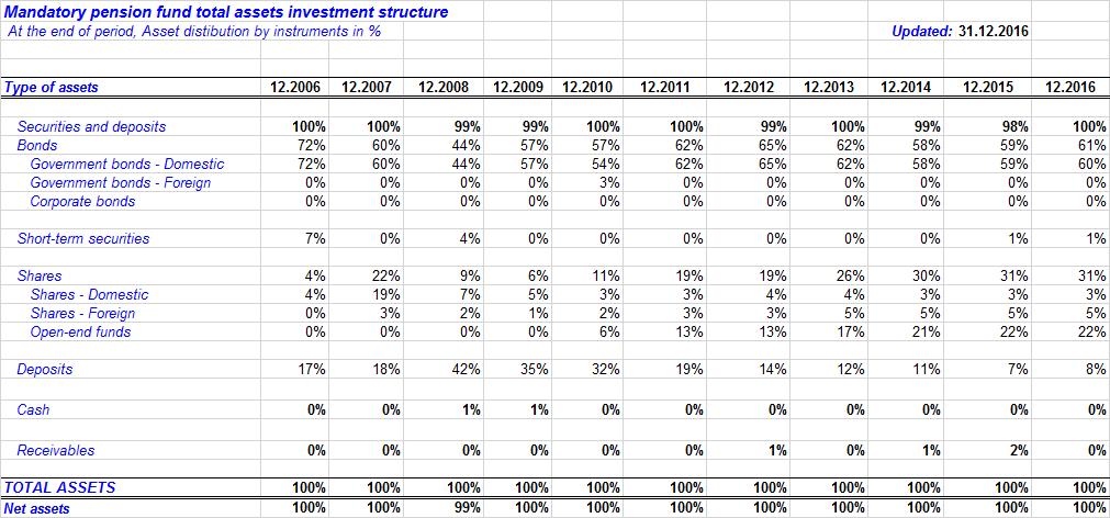 Table 5. Mandatory pension fund total assets investment structure (Asset distribution by instruments in %) The structure of investments of the mandatory pension funds, as of 31.12.