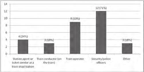 66 agency s large item policies on rail, and the other indicated that there is no enforcement.