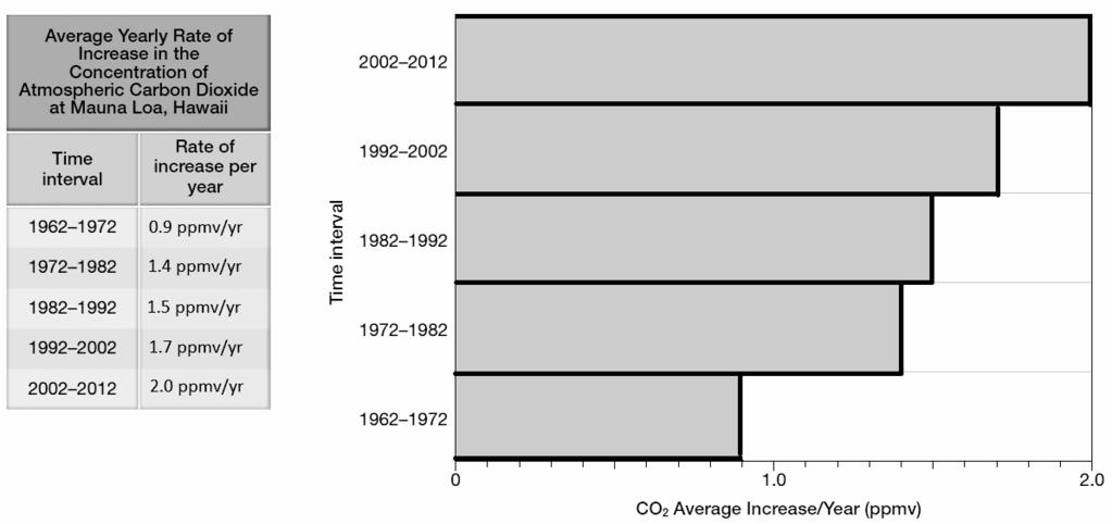 1. The amount of CO 2 in the atmosphere at Mauna Loa Observatory, Hawaii has increased every decade since 1962. 2. The values for carbon dioxide increase as the years increase, and the line has a positive slope.