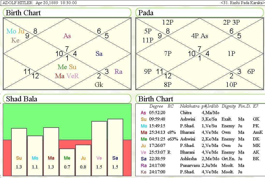 Saptavimshamsha Chart Analysis