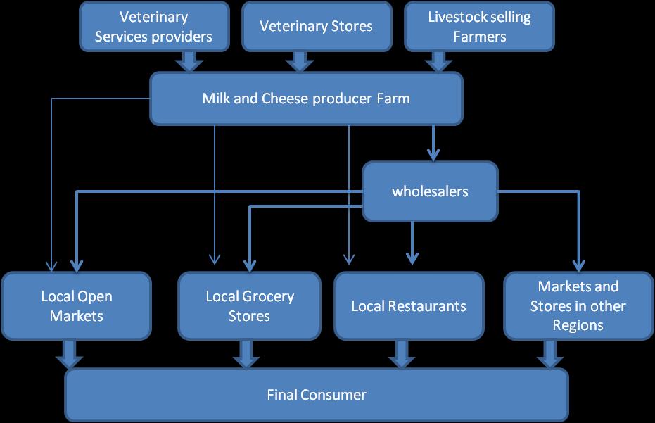 or calf also have their impact on the value chain. Since they directly influence on such issues, like artificial insemination, prevention from deceases, breeds, etc.