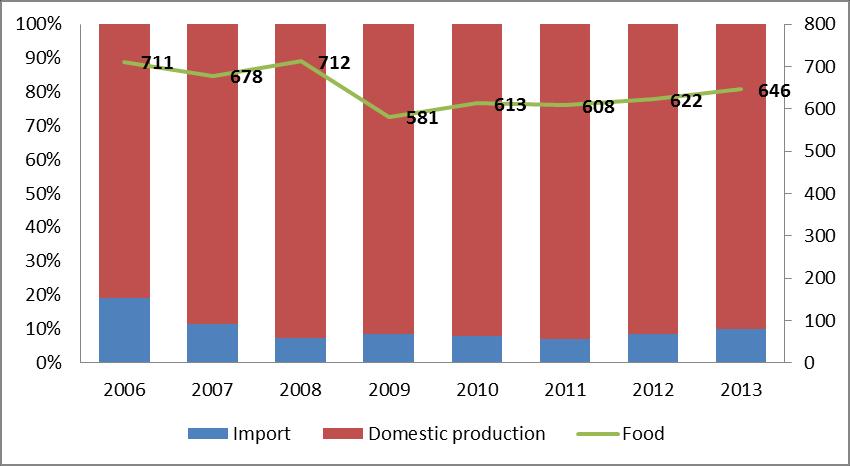 5.2 Demand According to Geostat data, in 2013 annual milk intake in Georgia was 642 ths. tons, and only 10% of the consumed milk was imported.