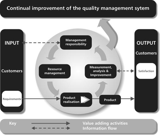 10 2.2.3 ISO 9001:2008 Standard ISO 9001:2008 promotes the adoption of a process approach when developing, implementing and improving the effectiveness of a quality management system, to enhance