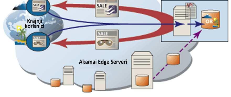 akamai edgescape service