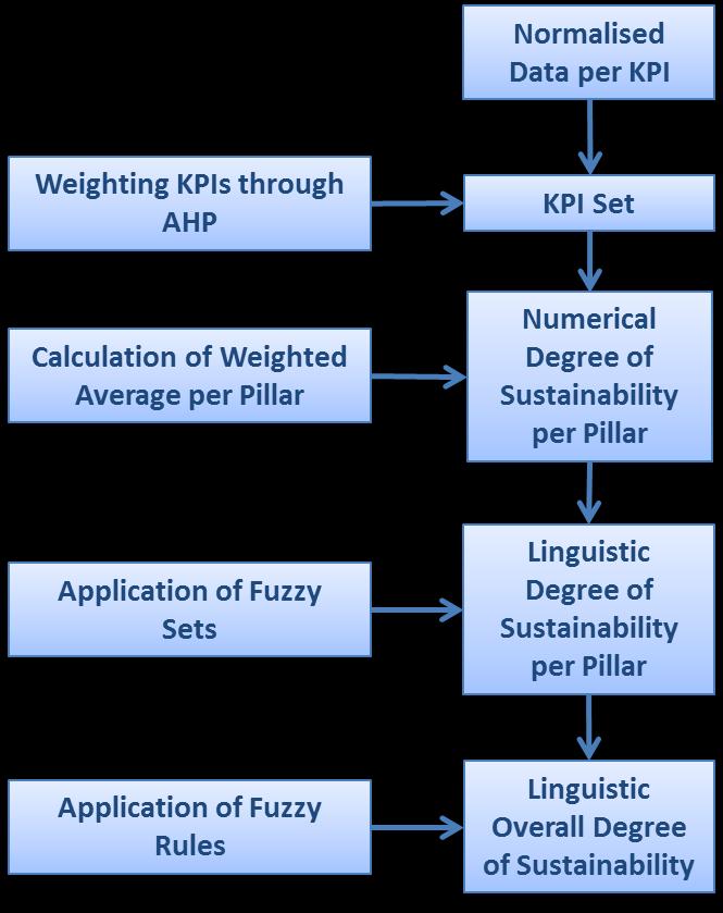 The next calculation step consists of calculating the pillar based sustainability performance, including the different KPI s weightings calculated before 24.