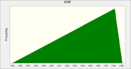 Assumption: OTIF Triangular distribution with parameters: Minimum 0.85 Likeliest 0.